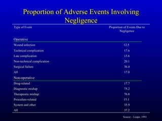 Proportion of Adverse Events Involving Negligence Source – Leape, 1991 35.9 System and other 76.8 Therapeutic mishap 37.2 ...