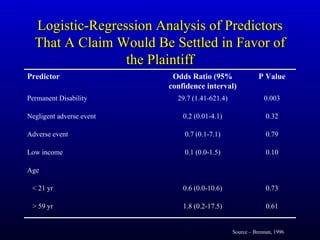 Logistic-Regression Analysis of Predictors That A Claim Would Be Settled in Favor of the Plaintiff Source – Brennan, 1996 ...