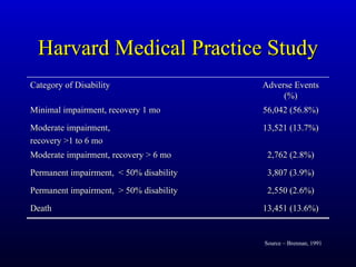 Harvard Medical Practice Study Source – Brennan, 1991 13,451 (13.6%) Death 2,550 (2.6%) Permanent impairment,  > 50% disab...
