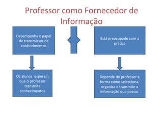 Professor como Fornecedor de Informação Desempenha o papel de transmissor de conhecimentos Está preocupado com a prática Os alunos  esperam que o professor transmita conhecimentos Depende do professor a forma como selecciona, organiza e transmite a informação que possui. 