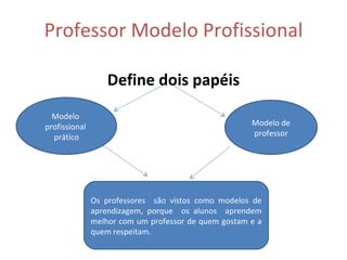 Professor Modelo Profissional Define dois papéis Modelo  profissional  prático Modelo de professor Os professores  são vistos como modelos de aprendizagem, porque  os alunos  aprendem melhor com um professor de quem gostam e a quem respeitam. 