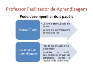Professor Facilitador de Aprendizagem Pode desempenhar dois papéis 