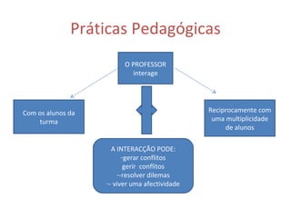 Práticas Pedagógicas O PROFESSOR interage Com os alunos da turma Reciprocamente com uma multiplicidade de alunos A INTERACÇÃO PODE: gerar conflitos gerir  conflitos -resolver dilemas - viver uma afectividade 