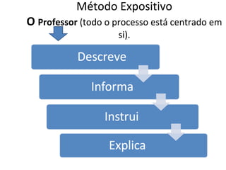 Método Expositivo O  Professor  (todo o processo está centrado em si). 