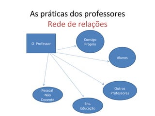 As práticas dos professores Rede de relações O  Professor Consigo Próprio Alunos Outros Professores Enc. Educação Pessoal  Não Docente 