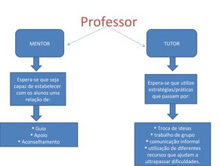 Professor  MENTOR TUTOR Espera-se que seja capaz de estabelecer  com os alunos uma relação de: Espera-se que utilize estratégias/práticas que passam por: Guia Apoio Aconselhamento Troca de ideias trabalho de grupo comunicação informal utilização de diferentes recursos que ajudam a ultrapassar dificuldades. 