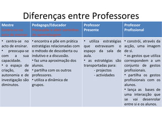 Diferenças entre Professores Mestre Centra-se no  acto de ensinar Pedagogo/Educador Pressupõe o abrir caminhos de aprendizagem Professor  Presente Professor Profissional centra-se no acto de ensinar. preocupa-se com a sua capacidade. o espaço de criação, de autonomia e de investigação são diminutos. encontra e põe em prática estratégias relacionadas com o método de descoberta ou indutivo e a discussão. faz uma aproximação dos alunos. partilha com os outros professores. utiliza a dinâmica de grupos. utiliza estratégias que extravasam o espaço da sala de aula. as estratégias são transportadas para: - projectos - actividades constrói, através da acção, uma imagem de si. os gestos que utiliza correspondem a um conjunto de gestos profissionais. partilha os gestos profissionais com os alunos. lança as  bases de uma interacção que se vai desenrolar entre si e os alunos. 