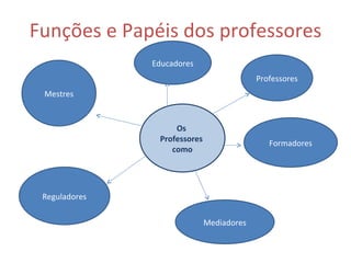 Funções e Papéis dos professores Os  Professores  como Mestres Educadores Formadores Mediadores Reguladores Professores 