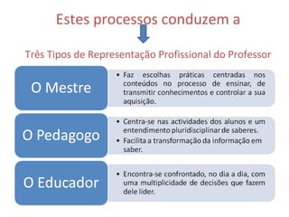 Estes processos conduzem a Três Tipos de Representação Profissional do Professor 