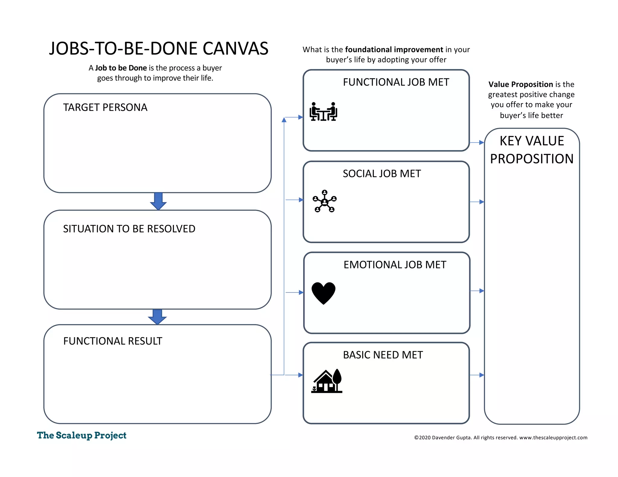 FUNCTIONAL JOB MET
SOCIAL JOB MET
EMOTIONAL JOB MET
BASIC NEED MET
TARGET PERSONA
SITUATION TO BE RESOLVED
FUNCTIONAL RESULT
KEY VALUE
PROPOSITION
JOBS-TO-BE-DONE CANVAS
©2020 Davender Gupta. All rights reserved. www.thescaleupproject.com
A Job to be Done is the process a buyer
goes through to improve their life.
Value Proposition is the
greatest positive change
you offer to make your
buyer’s life better
What is the foundational improvement in your
buyer’s life by adopting your offer