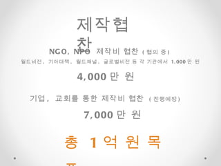 제작협찬 NGO, NPO  제작비 협찬   ( 협의 중 )  월드비전 ,  기아대책 ,  월드채널 ,  글로벌비전 등 각 기관에서  1,000 만 원  4,000 만 원  기업 ,  교회를 통한 제작비 협찬  ( 진행예정 )  7,000 만 원 총  1 억 원 목표  