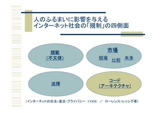 人のふるまいに影響を与える
  インターネット社会の「規制」の四側面



        規範                   市場
       （不文律）              現場 比較 未来



                             コード
                               ド
         法律               （アーキテクチャ）


（インターネットの合法・違法・プライバシー CODE ／ ローレンス・レッシグ著）
 