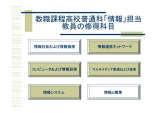 教職課程高校普通科「情報」担当
   教員の修得科目

情報社会および情報倫理      情報通信ネットワーク




コンピュータおよび情報処理   マルチメディア表現および技術




   情報システム          情報と職業
 