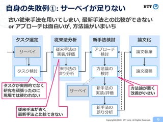 Copyright©2020 NTT corp. All Rights Reserved.
古い従来手法を用いてしまい, 最新手法との比較ができない
or アプローチは面白いが, 方法論がいまいち
9
自身の失敗例①: サーベイが足りない
従来法分析
サーベイ
タスク検討
従来手法の
実装/評価
従来手法の
誤り分析
アプローチ
検討
新手法の
実装/評価
新手法の
誤り分析
論文執筆
方法論の
検討
サーベイ
論文投稿
タスク選定 新手法検討 論文化
タスクが実用的でなく
研究を頑張ったのに
現場では使われない
従来手法が古く
最新手法と比較できない
方法論が悪く
改善が小さい
 