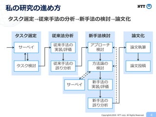Copyright©2020 NTT corp. All Rights Reserved.
タスク選定→従来手法の分析→新手法の検討→論文化
従来法分析
私の研究の進め方
4
サーベイ
タスク検討
従来手法の
実装/評価
従来手法の
誤り分析
アプローチ
検討
新手法の
実装/評価
新手法の
誤り分析
論文執筆
方法論の
検討
サーベイ
論文投稿
タスク選定 新手法検討 論文化
 
