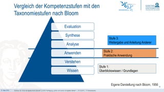 21. März 2019
30
Evaluation
Synthese
Analyse
Anwenden
Verstehen
Wissen
Vergleich der Kompetenzstufen mit den
Taxonomiestufen nach Bloom
Stufe 3:
Weitergabe und Anleitung Anderer
Stufe 2:
Praktische Anwendung
Stufe 1:
Überblickswissen / Grundlagen
Eigene Darstellung nach Bloom, 1956
Eichhorn, M.: Fit für die digitale (Hoch-)Schule? | U.EDU Fachtagung „Lehren und Lernen mit digitalen Medien“ | 18.10.2018 | TU Kaiserslautern
 