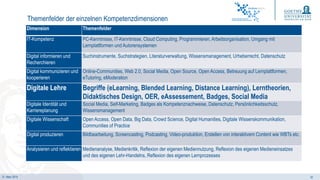 21. März 2019 32
Dimension Themenfelder
IT-Kompetenz PC-Kenntnisse, IT-Kenntnisse, Cloud Computing, Programmieren, Arbeitsorganisation, Umgang mit
Lernplattformen und Autorensystemen
Digital informieren und
Recherchieren
Suchinstrumente, Suchstrategien, Literaturverwaltung, Wissensmanagement, Urheberrecht, Datenschutz
Digital kommunizieren und
kooperieren
Online-Communities, Web 2.0, Social Media, Open Source, Open Access, Betreuung auf Lernplattformen,
eTutoring, eModeration
Digitale Lehre Begriffe (eLearning, Blended Learning, Distance Learning), Lerntheorien,
Didaktisches Design, OER, eAssessement, Badges, Social Media
Digitale Identität und
Karriereplanung
Social Media, Self-Marketing, Badges als Kompetenznachweise, Datenschutz, Persönlichkeitsschutz,
Wissensmanagement
Digitale Wissenschaft Open Access, Open Data, Big Data, Crowd Science, Digital Humanities, Digitale Wissenskommunikation,
Communities of Practice
Digital produzieren Bildbearbeitung, Screencasting, Podcasting, Video-produktion, Erstellen von interaktivem Content wie WBTs etc.
Analysieren und reflektieren Medienanalyse, Medienkritik, Reflexion der eigenen Mediennutzung, Reflexion des eigenen Medieneinsatzes
und des eigenen Lehr-Handelns, Reflexion des eigenen Lernprozesses
Themenfelder der einzelnen Kompetenzdimensionen
 