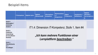 33
IT-Kompetenz Digitale Lehre
Digitale
Wissenschaft
Informations-
kompetenz
Kommuniziere
n /
Kooperieren
Digital
Produzieren
Analysieren /
Reflektieren
Digitale
Identität /
Karriereplanun
g
Stufe 3:
Weitergabe /
Anleitung
Anderer
Stufe 2:
Praktische
Anwendung
(im beruflichen
Kontext)
Stufe 1:
Überblickswiss
en /
Grundlagen
Beispiel-Items
IT1.4: Dimension IT-Kompetenz, Stufe 1, Item #4
„Ich kann mehrere Funktionen einer
Lernplattform beschreiben.“
 