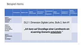 34
IT-Kompetenz Digitale Lehre
Digitale
Wissenschaft
Informations-
kompetenz
Kommuniziere
n /
Kooperieren
Digital
Produzieren
Analysieren /
Reflektieren
Digitale
Identität /
Karriereplanun
g
Stufe 3:
Weitergabe /
Anleitung
Anderer
Stufe 2:
Praktische
Anwendung
(im beruflichen
Kontext)
Stufe 1:
Überblickswiss
en /
Grundlagen
Beispiel-Items
DL2.1: Dimension Digitale Lehre, Stufe 2, Item #1
„Ich kann auf Grundlage einer Lerntheorie ein
eLearning-Szenario entwickeln.“
 