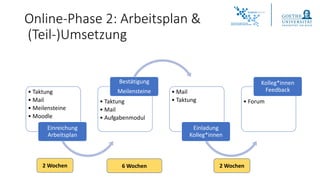 Online-Phase 2: Arbeitsplan &
(Teil-)Umsetzung
• Taktung
• Mail
• Meilensteine
• Moodle
Einreichung
Arbeitsplan
• Taktung
• Mail
• Aufgabenmodul
Bestätigung
Meilensteine • Mail
• Taktung
Einladung
Kolleg*innen
• Forum
Kolleg*innen
Feedback
2 Wochen 6 Wochen 2 Wochen
 