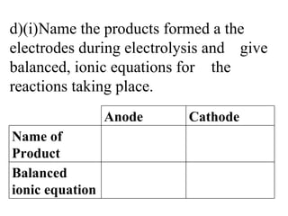 d)(i) Name the products formed a the  electrodes during electrolysis and  give balanced, ionic equations for  the reactions taking place. Anode Cathode Name of Product Balanced ionic equation 
