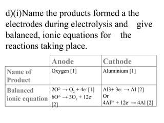 d)(i) Name the products formed a the  electrodes during electrolysis and  give balanced, ionic equations for  the reactions taking place. Anode Cathode Name of Product Oxygen [1] Aluminium [1] Balanced ionic equation 2O 2-  -> O 2  + 4e -  [1] 6O 2-  -> 3O 2  + 12e -  [2] Al3+ 3e- -> Al [2] Or  4Al 3+  + 12e -  -> 4Al [2] 