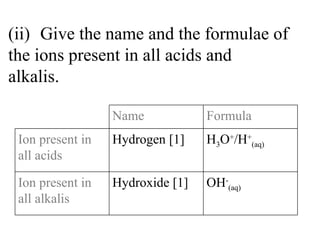 (ii) Give the name and the formulae of  the ions present in all acids and  alkalis. Name Formula Ion present in all acids Hydrogen [1] H 3 O + /H + (aq) Ion present in all alkalis Hydroxide [1] OH - (aq) 