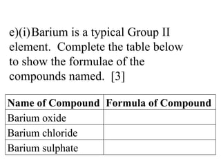 e)(i) Barium is a typical Group II  element.  Complete the table below  to show the formulae of the  compounds named.  [3] Name of Compound Formula of Compound Barium oxide Barium chloride Barium sulphate 