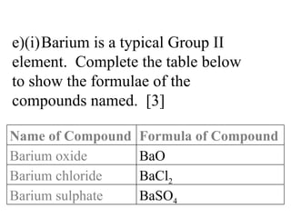 e)(i) Barium is a typical Group II  element.  Complete the table below  to show the formulae of the  compounds named.  [3] Name of Compound Formula of Compound Barium oxide BaO Barium chloride BaCl 2 Barium sulphate BaSO 4 