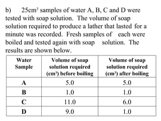 b) 25cm 3  samples of water A, B, C and D were  tested with soap solution.  The volume of soap  solution required to produce a lather that lasted  for a minute was recorded.  Fresh samples of  each were boiled and tested again with soap  solution.  The results are shown below. Water Sample Volume of soap solution required (cm 3 ) before boiling Volume of soap solution required (cm 3 ) after boiling A 5.0 5.0 B 1.0 1.0 C 11.0 6.0 D 9.0 1.0 