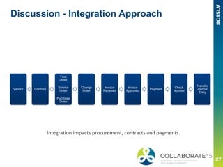 Discussion - Integration Approach
Vendor Contract
Task
Order
Service
Order
Purchase
Order
Change
Order
Invoice
Received
Invoice
Approved
Payment
Check
Number
Transfer
Journal
Entry
Integration impacts procurement, contracts and payments.
 