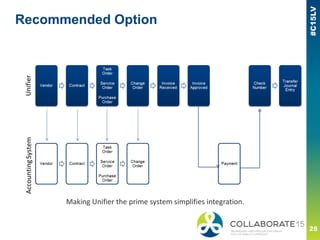 Recommended Option
Making Unifier the prime system simplifies integration.
 