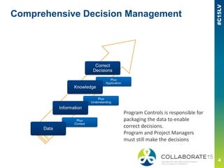 Comprehensive Decision Management
Program Controls is responsible for
packaging the data to enable
correct decisions.
Program and Project Managers
must still make the decisions
 
