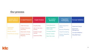 68
Our process
Context-dive &
Niche selection
In-depth Research
Stakeholder
interviews
Market research
Initial Persona design
JTBD Interviews
Problem Discovery
interviews
Observation Study
Customer Journey
Mapping
Insight Analysis
Empathy Map
Job-to-be-done
Canvas
Problem Insight
Canvas
Experience Map
Co-creation
Workshop
Cycle Brainstorm
Value Proposition
Pitch Cards
Concept Ideation
Unicorn Canvas
Now-how-wow
Proposition
Prototyping
Value Proposition
Design
Business Modeling
Visual Concepting
Human-Interaction
Concept
Concept Validation
Experiment Design
Experiment
Management
Concept Validation
Pilot/MVP Brief
 