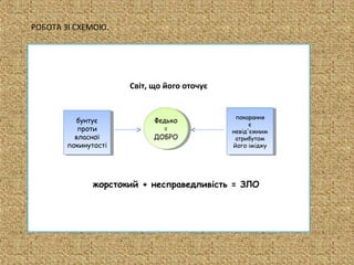РОБОТА ЗІ СХЕМОЮ.




                      Світ, що його оточує


                                              покарання
                                               покарання
         бунтує
          бунтує            Федько
                             Федько                єє
          проти
           проти               ==            невід'ємним
                                              невід'ємним
         власної
          власної           ДОБРО
                             ДОБРО            атрибутом
                                               атрибутом
       покинутості
        покинутості                          його іміджу
                                              його іміджу




              жорстокий + несправедливість = ЗЛО
 