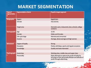 MARKET SEGMENTATION
Typeof
segmentatio
n
Segmentationcriteria PepsiCotargetsegment
Geographic Region Egypt/cairo
Climate Hotanddry
Targetarea Domesticusers,restaurants,bars,schools,college
canteens
Demographic Age 15-45
Gender MalesandFemales
Life-cyclestage MarriedandUnmarried
Income Average,aboveaverageandhighearners
Behavioral Degreeofloyalty Strong
Occasions Parties,birthdays,sportsandregularoccasions
Knowledge Qualityandtasteinterested
Psychographi
c
Socialclass Workingclass,middleclassandupperclass
Personality Pepsiattemptstocapturetheyouthoftodayby
focusingontheirpersonalitylifestyleandattitudeof
youththroughadvertising
 