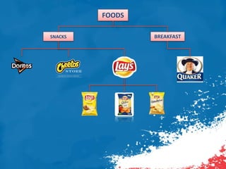 FOODS
SNACKS BREAKFAST
 