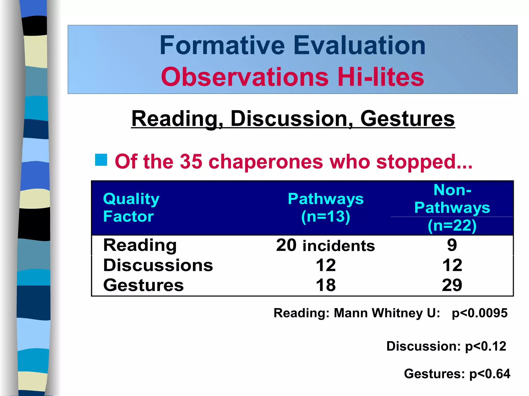 Formative Evaluation  Observations Hi-lites Of the 35 chaperones who stopped... Reading, Discussion, Gestures 
