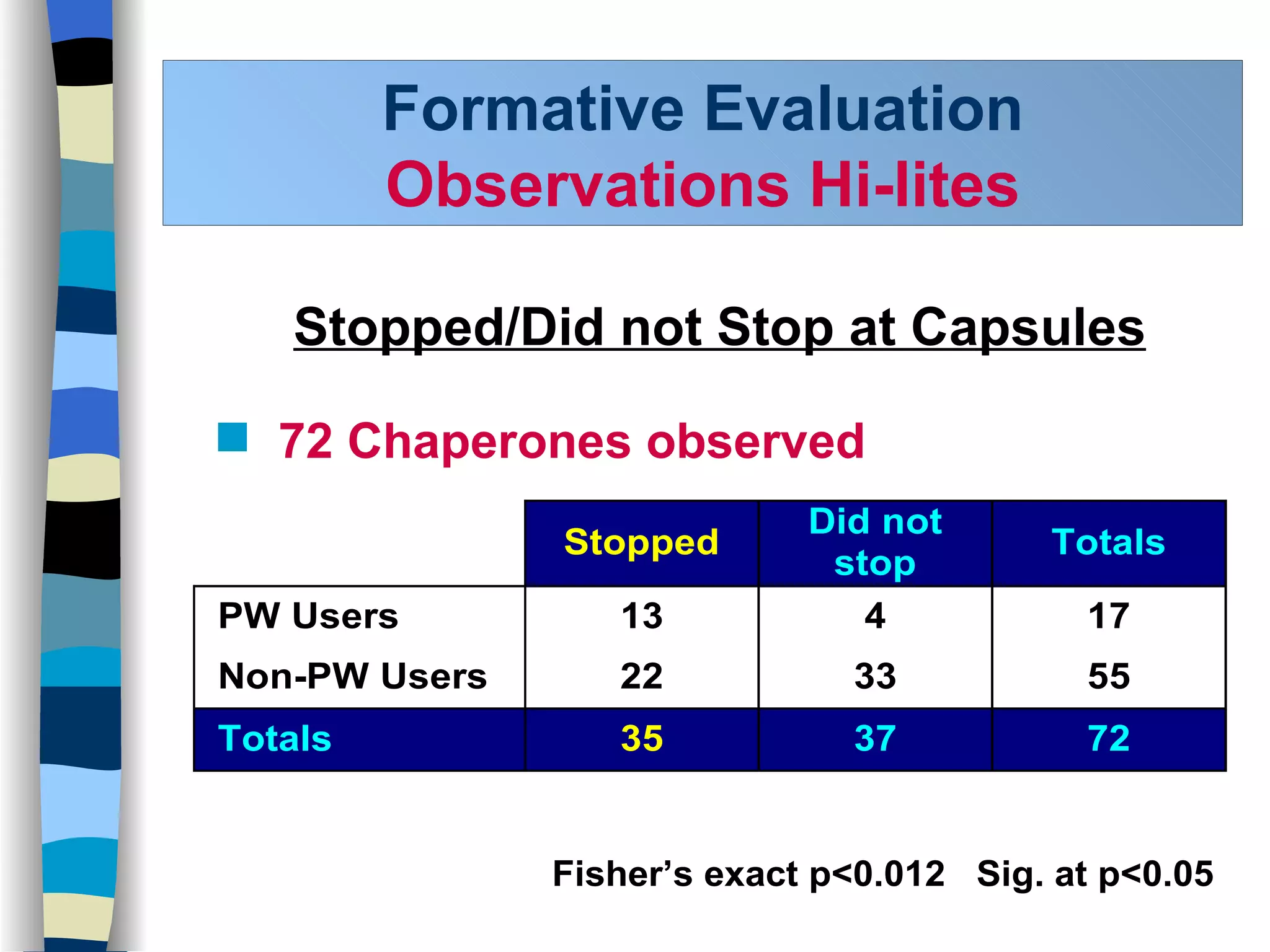 Formative Evaluation  Observations Hi-lites 72 Chaperones observed Stopped/Did not Stop at Capsules   