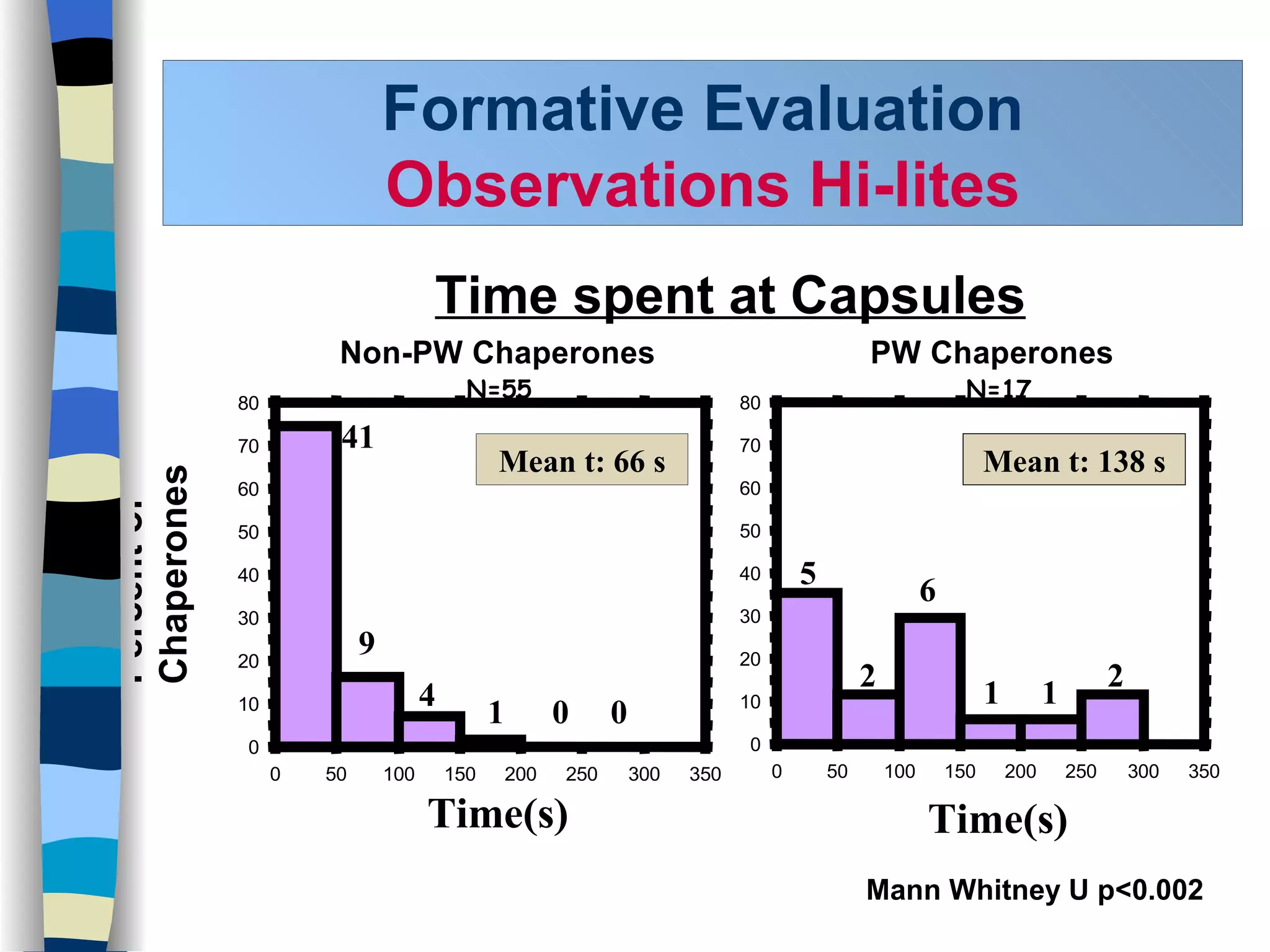 Formative Evaluation  Observations Hi-lites Mean t: 66 s Mean t: 138 s Time spent at Capsules 