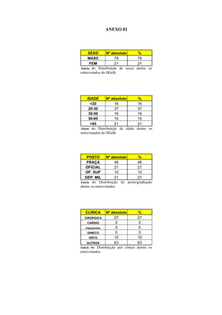 ANEXO 02




     SEXO        Nº absoluto      %
     MASC             79          79
      FEM             21          21
Tabela 01: Distribuição de sexos dentre os
entrevistados do HGeB.




     IDADE       Nº absoluto           %
       <20            16              16
      20-30           37              37
      30-50           16              16
      50-65           10              10
       >65            21              21
Tabela 02: Distribuição da idade      dentre os
entrevistados do HGeB.




    POSTO        Nº absoluto      %
    PRAÇA              48        48
   OFICIAL             21        21
   OF. SUP             10        10
   DEP. MIL            21        21
Tabela 03: Distribuição do posto/graduação
dentre os entrevistados.




   CLÍNICA       Nº absoluto           %
   CIRÚRGICA          27              27
     CARDIO            0               0
    PSIQUIATRIA        0               0
     GINECO            0               0
      ORTO            10              10
     OUTROS           63              63
Tabela 04: Distribuição por clinica   dentre os
entrevistados.
 