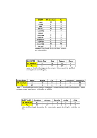 DIETA         Nº absoluto           %
                                 LIVRE              58              58
                                LÍQUIDA              0               0
                                   HPS               0               0
                                BRANDA              16              16
                               LAXANTE               0               0
                                 HIPOLIP             1               1
                               PASTOSA               5               5
                               CONSTIP.              0               0
                              S/ RESÍDUOS            0               0
                                LÍQ-PAST             0               0
                               DIABETES             16              16
                                OUTROS               0               0
                            Tabela 05: Distribuição do tipo de dieta prescrita
                            aos entrevistados.




                QUESTÃO 1 Muito Boa                 Boa          Regular       Ruim
                Nº absoluto            5             74             21           0
                       %               5             74             21           0
               Tabela 06: Distribuição da percepção dos entrevistados quanto a qualidade
               da refeição servida no hospital.




QUESTÃO 2             Sabor         Aroma            Cor           Tº       Consistencia Apresentação
 Nº absoluto             5              0              0            0             0             16
        %               25              0              0            0             0             75
Tabela 07: Distribuição da opinião dos entrevistados que consideraram a refeição regular ou ruim, quanto
aos aspectos que poderiam ser melhorados na refeição.




       QUESTÃO 3 Desjejum                Almoço         Lanche       Jantar         Ceia
        Nº absoluto           63            27             5            5             0
              %               63            27             5            5             0
       Tabela 08: Distribuição da opinião dos entrevistados quanto às refeições preferidas por
       eles.
 