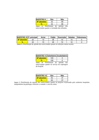 QUESTÃO 9             Sim            Não
                                Nº absoluto           32             68
                                       %              32             68
                               Tabela 14: Distribuição da opinião dos
                               entrevistados quanto a variedade das refeições.




   QUESTÃO 10 P. principal              Arroz          Feijão Guarnição Saladas              Sobremesa
    Nº absoluto            32              10            38            10           10           0
           %               32              10            38            10           10           0
   Tabela 15: Distribuição da opinião dos entrevistados quanto às refeições menos aceitas.




                               QUESTÃO 12 Satisfatório Insatisfatório
                                Nº absoluto         100             0
                                       %            100             0
                               Tabela 18: Distribuição da opinião dos
                               entrevistados quanto ao serviço de coperagem
                               do hospital.




                                 QUESTÃO 14            Sim         Não
                                  Nº absoluto           63          37
                                        %               63          37
Tabela 17: Distribuição da opinião dos entrevistados quanto ao prejuízo ocasionado pelo ambiente hospitalar,
independente da patologia, referente a vontade e o ato de comer.
 