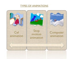 TYPES OF ANIMATIONS
 