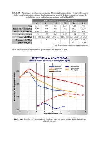 Tabela 03 – Resumo dos resultados dos ensaios de determinação da resistência à compressão, para os
tijolos com Pistia stratiotes, antes e depois do ensaio de absorção de água, assim como a perda de
resistência e outros parâmetros apresentados por FARIA (2002).
Pistia stratiotes (γγ ap biomassa = 0,127g/cm3
)
C P1 P2 P3 P4 P5
UEA 3,34 4,73 4,27 2,69 7,22 5,90
Traço em volume (%) 0,00 4,44 8,88 13,33 23,33 33,33
Traço em massa (%) 0,00 0,90 1,81 2,71 4,75 6,78
γγ ap tijolo (g/cm3
) 1,78 1,72 1,63 1,57 1,54 1,39
f c antes ±± sd (MPa) 2,48 ± 0,31 2,68 ± 0,20 2,45 ± 0,15 2,29 ± 0,08 2,01 ± 0,20 1,89 ± 0,09
f c depois ±± sd (MPa) * * * * 1,79 ± 0,07 1,68 ± 0,32
perda de f c (%) 10,73 10,96
* não determinado, os tijolos se desagregaram.
Estes resultados estão apresentados graficamente nas Figuras 08 e 09.
Figura 08 – Resistência à compressão em função do traço em massa, antes e depois do ensaio de
absorção de água.
RESISTÊNCIA À COMPRESSÃO
(antes e depois do ensaio de absorção de água)
1,20
1,70
2,20
2,70
0 1 2 3 4 5 6 7 8
Traço em massa (%)
Resistênciaàcompressão(MPa)
Brachiaria Brach depois
Eichhornia Eichh depois
Pistia Pist depois
controle C
 
