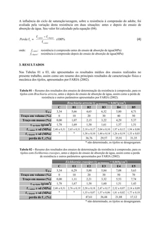 A influência do ciclo de saturação/secagem, sobre a resistência à compressão do adobe, foi
avaliada pela variação desta resistência em duas situações: antes e depois do ensaio de
absorção de água. Seu valor foi calculado pela equação (04).
%100
f
ff
f xPerda
antesc
depoiscantesc
c







 −
= (4)
onde: fc antes: resistência à compressão antes do ensaio de absorção de água(MPa)
fc depois: resistência à compressão depois do ensaio de absorção de água(MPa)
3. RESULTADOS
Nas Tabelas 01 a 03, são apresentados os resultados médios dos ensaios realizados no
presente trabalho, assim como um resumo dos principais resultados de caracterização física e
mecânica dos tijolos, apresentados por FARIA (2002).
Tabela 01 – Resumo dos resultados dos ensaios de determinação da resistência à compressão, para os
tijolos com Brachiaria arrecta, antes e depois do ensaio de absorção de água, assim como a perda de
resistência e outros parâmetros apresentados por FARIA (2002).
Brachiaria arrecta (γγ ap biomassa = 0,067g/cm3
)
C B1 B2 B3 B4 B5
UEA 3,34 5,66 4,65 6,32 5,80 4,71
Traço em volume (%) 0 10 20 30 40 50
Traço em massa (%) 0,00 1,07 2,15 3,22 4,29 5,37
γγ ap tijolo (g/cm3
) 1,78 1,69 1,58 1,61 1,57 1,51
f c antes ±± sd (MPa) 2,48 ± 0,31 2,65 ± 0,31 2,18 ± 0,17 2,04 ± 0,10 1,97 ± 0,12 1,94 ± 0,08
f c depois ±± sd (MPa) * * 1,38 ± 0,10 1,44 ± 0,14 1,26 ± 0,19 1,33 ± 0,03
perda de f c (%) 36,76 29,57 35,91 31,35
* não determinado, os tijolos se desagregaram.
Tabela 02 – Resumo dos resultados dos ensaios de determinação da resistência à compressão, para os
tijolos com Eichhornia crassipes, antes e depois do ensaio de absorção de água, assim como a perda
de resistência e outros parâmetros apresentados por FARIA (2002).
Eichhornia crassipes (γγ ap biomassa = 0,069g/cm3
)
C E1 E2 E3 E4 E5
UEA 3,34 6,29 5,88 5,84 7,08 5,63
Traço em volume (%) 0 10 20 30 50 70
Traço em massa (%) 0,00 1,11 2,21 3,32 5,53 7,74
γγ ap tijolo (g/cm3
) 1,78 1,67 1,58 1,60 1,51 1,43
f c antes ±± sd (MPa) 2,48 ± 0,31 2,76 ± 0,19 2,58 ± 0,18 2,47 ± 0,17 2,32 ± 0,07 2,14 ± 0,09
f c depois ±± sd (MPa) * * 1,35 ± 0,07 1,57 ± 0,06 1,81 ± 0,02 1,77 ± 0,18
perda de f c (%) 47,61 36,44 21,88 17,12
* não determinado, os tijolos se desagregaram.
 