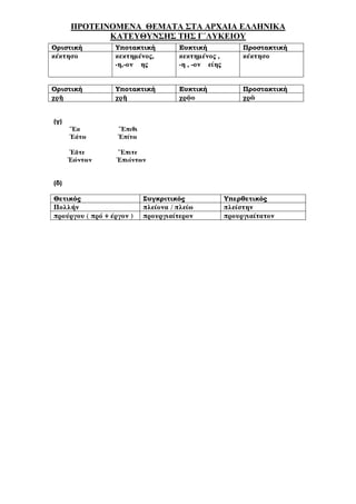 ΠΡΟΤΕΙΝΟΜΕΝΑ ΘΕΜΑΤΑ ΣΤΑ ΑΡΧΑΙΑ ΕΛΛΗΝΙΚΑ
ΚΑΤΕΥΘΥΝΣΗΣ ΤΗΣ Γ΄ΛΥΚΕΙΟΥ
Οριστική Υποτακτική Ευκτική Προστακτική
κέκτησο κεκτηµένος,
η, ον ης
κεκτηµένος ,
η , ον είης
κέκτησο
Οριστική Υποτακτική Ευκτική Προστακτική
χρῇ χρῇ χρῷο χρῶ
(γ)
Ἔα Ἔπιθι
Ἐάτω Ἐπίτω
Ἐᾶτε Ἔπιτε
Ἐώντων Ἐπιόντων
(δ)
Θετικός Συγκριτικός Υπερθετικός
Πολλήν πλείονα / πλείω πλείστην
προύργoυ ( πρό + έργον ) προυργιαίτερον προυργιαίτατον
 