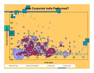 2003Ram Kumar Kakani, XLRI Jamshedpur 13
How Corporate India Performed?
-10
0
10
20
30
40
50
60
70
80
-5 5 15 25 35 45 55 65 75
Public Stake
DomesticInstitutionsStake
Business Group Foreign Owned (MNC) State Owned Private Indian
 