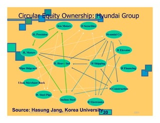 2003Ram Kumar Kakani, XLRI Jamshedpur 20
H. Heavy Ind H Shipping
Hyundai Co.
H Elevator
H Financing
H Construction
H Electronics
Inchon Steel
H. Steel Pipe
Ulsan Merchant Bank
Mipo Shipyard
H. Motors
H. Precision
Kia Motors H Securities
Circular Equity Ownership: Hyundai Group
Source: Hasung Jang, Korea University
 
