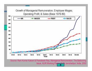 2003Ram Kumar Kakani, XLRI Jamshedpur 8
Source: Ram Kumar Kakani & Pranabesh Ray, Managerial Remuneration: The Ballooning
Issue, XLRI Working Paper, XLRI Jamshedpur: India, 2002
 